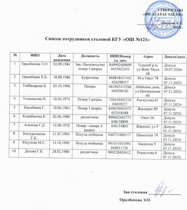 Сотрудники столовой ОШ 121 2025-2026 уч год
